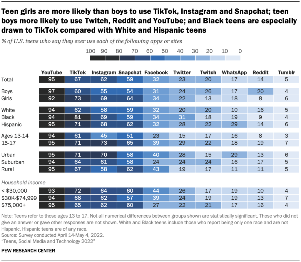 Teen girls are more likely than boys to use TikTok, Instagram and Snapchat; teen boys more likely to use Twitch, Reddit and YouTube; and Black teens are especially drawn to TikTok compared with White and Hispanic teens