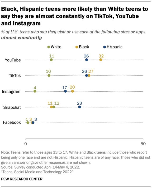 Black, Hispanic teens more likely than White teens to say they are almost constantly on TikTok, YouTube and Instagram