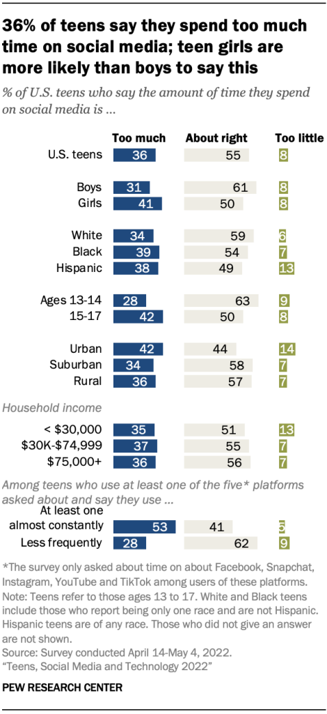 36% of teens say they spend too much time on social media; teen girls are more likely than boys to say this