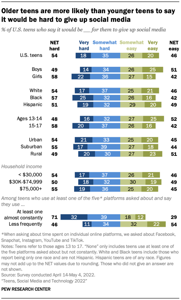 Older teens are more likely than younger teens to say it would be hard to give up social media
