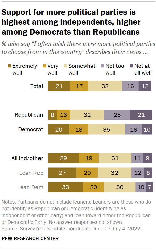 Support for more political parties is highest among independents, higher among Democrats than Republicans