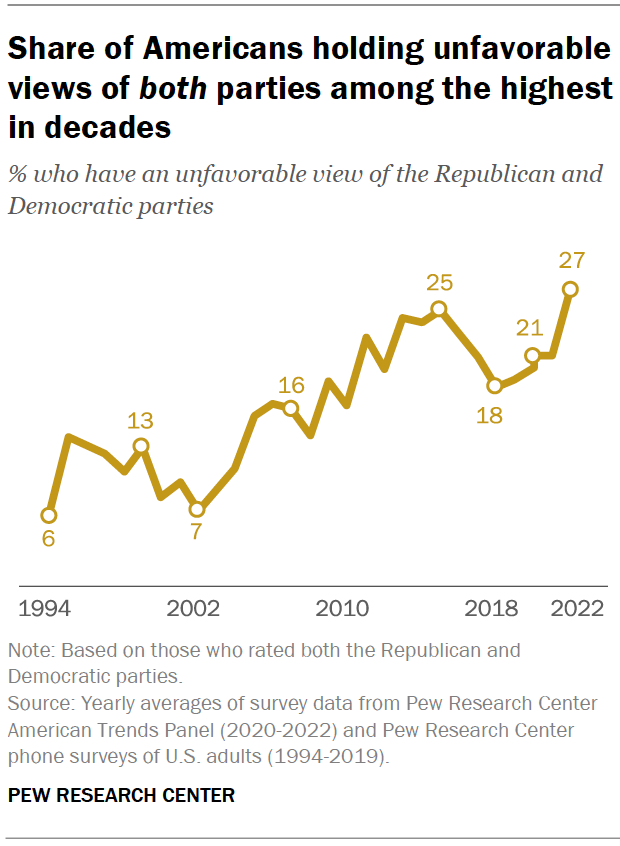 Share of Americans holding unfavorable views of both parties among the highest in decades