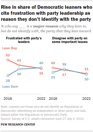 Chart shows rise in share of Democratic leaners who cite frustration with party leadership as reason they don’t identify with the party