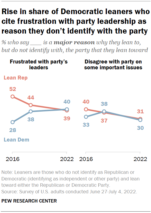 Rise in share of Democratic leaners who cite frustration with party leadership as reason they don’t identify with the party