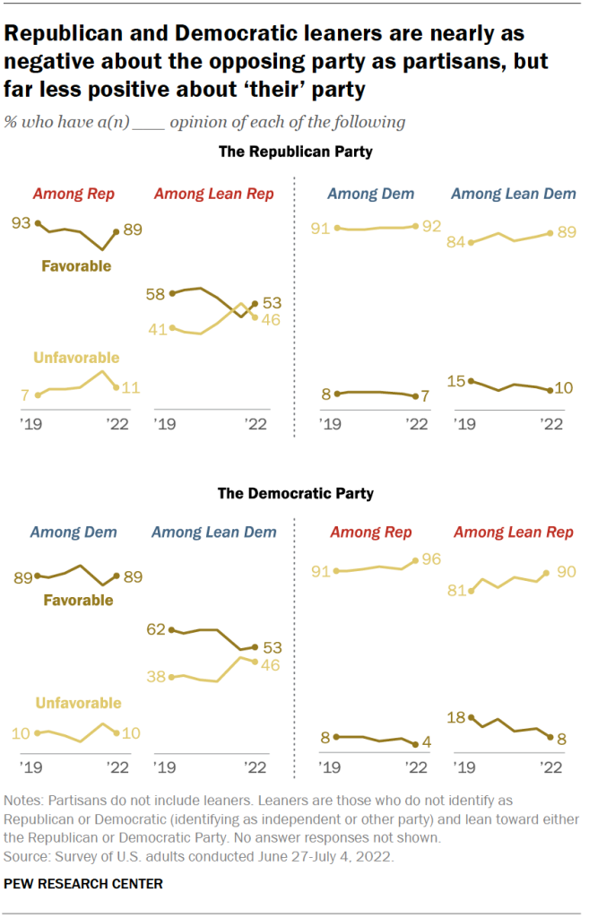 Republican and Democratic leaners are nearly as negative about the opposing party as partisans, but far less positive about ‘their’ party