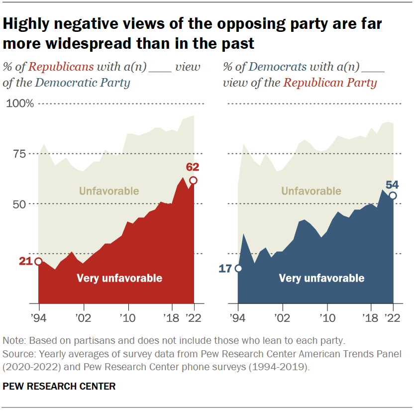 Highly negative views of the opposing party are far more widespread than in the past