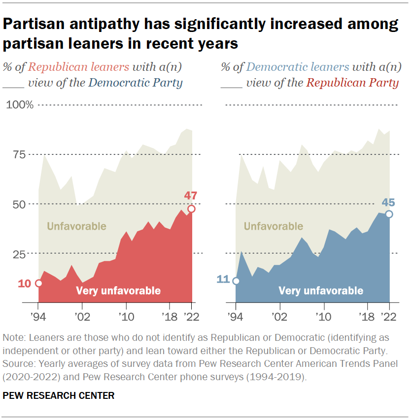Partisan antipathy has significantly increased among partisan leaners in recent years