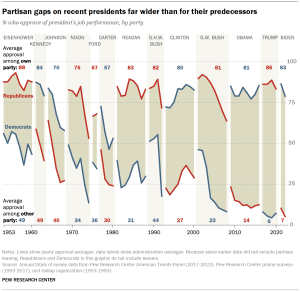 Chart shows partisan gaps on recent presidents far wider than for their predecessors