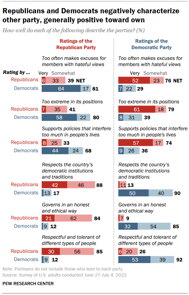 Republicans and Democrats negatively characterize other party, generally positive toward own