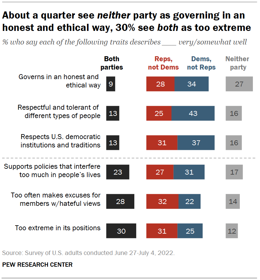 About a quarter see neither party as governing in an honest and ethical way, 30% see both as too extreme