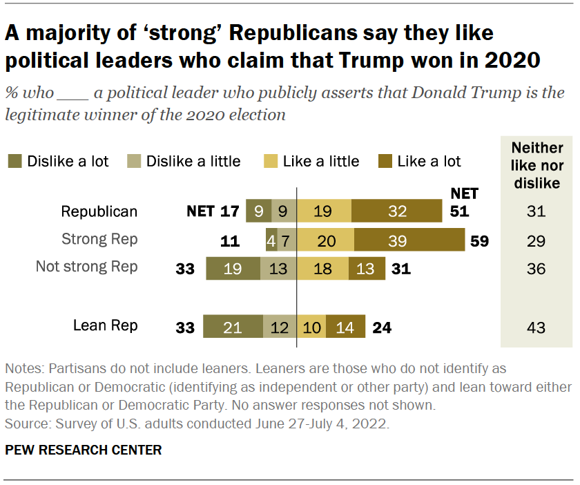 A majority of ‘strong’ Republicans say they like political leaders who claim that Trump won in 2020