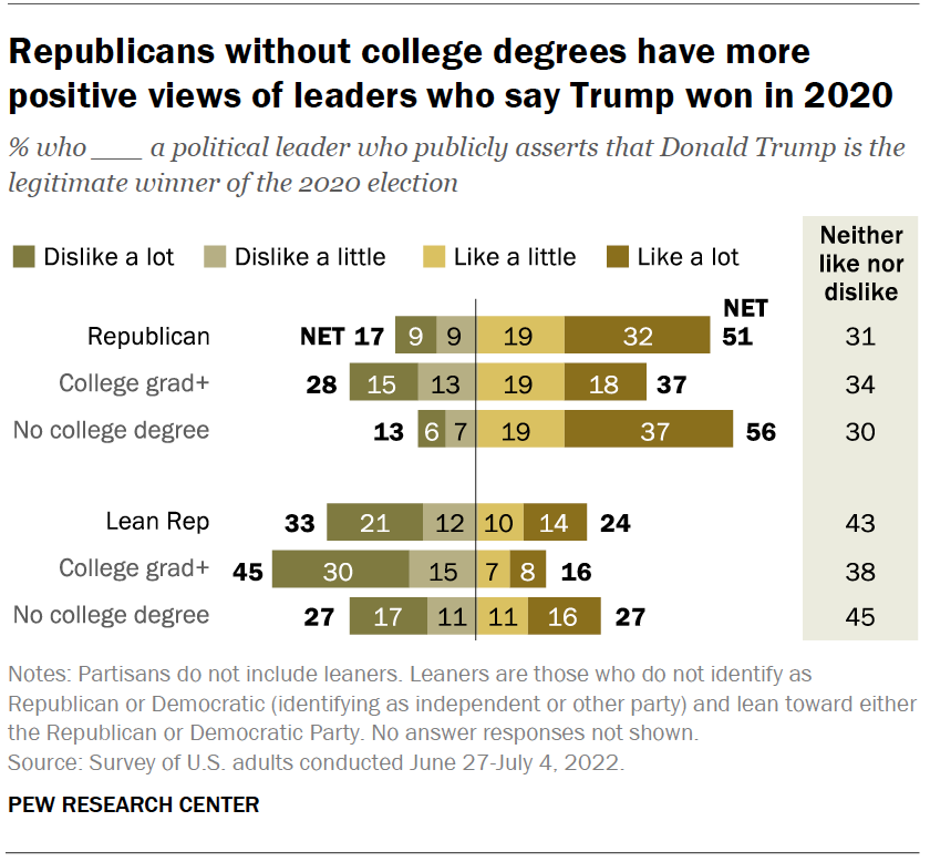 Republicans without college degrees have more positive views of leaders who say Trump won in 2020