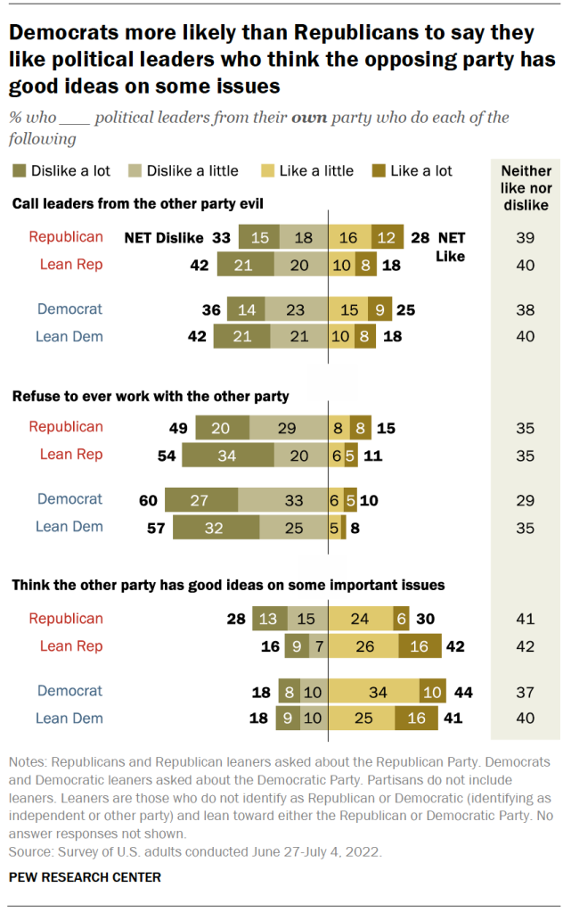 Democrats more likely than Republicans to say they like political leaders who think the opposing party has good ideas on some issues