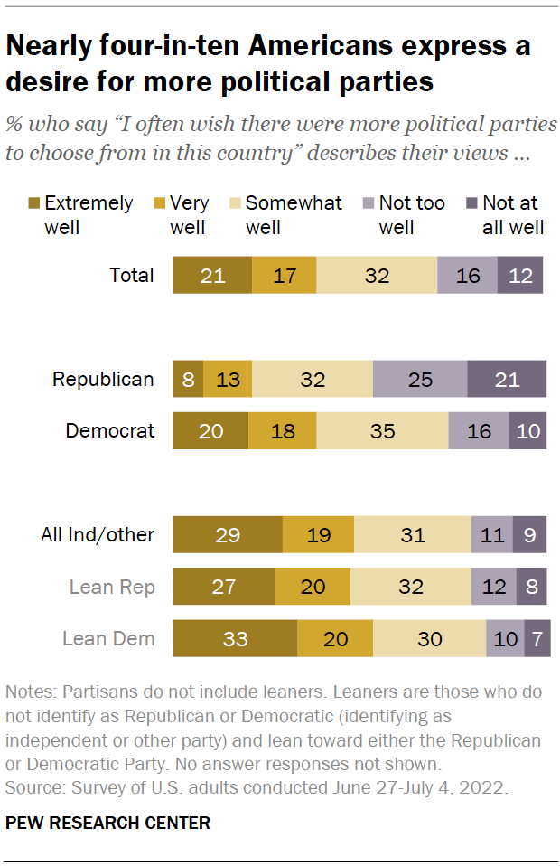 Nearly four-in-ten Americans express a desire for more political parties