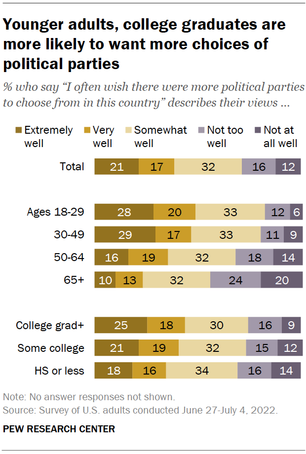 Younger adults, college graduates are more likely to want more choices of political parties