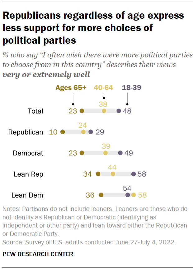 Republicans regardless of age express less support for more choices of political parties