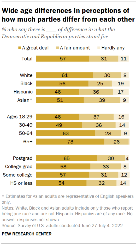 Wide age differences in perceptions of how much parties differ from each other