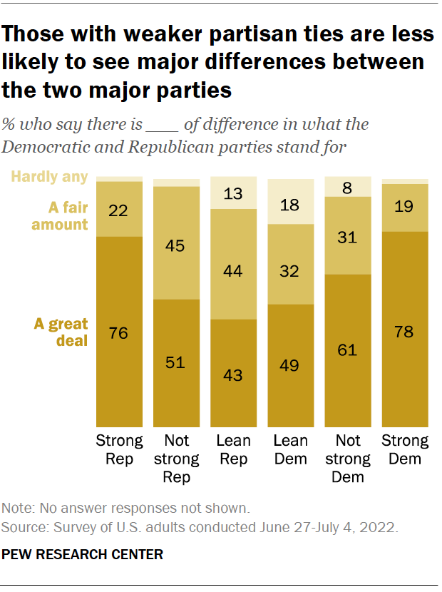 Those with weaker partisan ties are less likely to see major differences between the two major parties