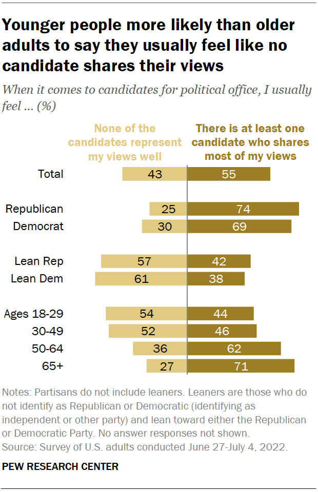 Younger people more likely than older adults to say they usually feel like no candidate shares their views