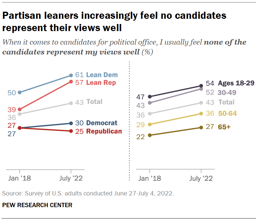 Partisan leaners increasingly feel no candidates represent their views well