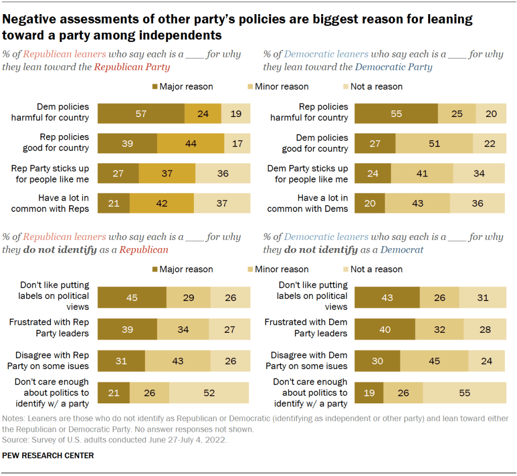 Negative assessments of other party’s policies are biggest reason for leaning toward a party among independents
