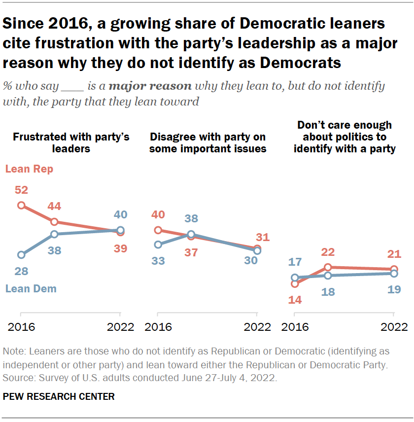 Since 2016, a growing share of Democratic leaners cite frustration with the party’s leadership as a major reason why they do not identify as Democrats