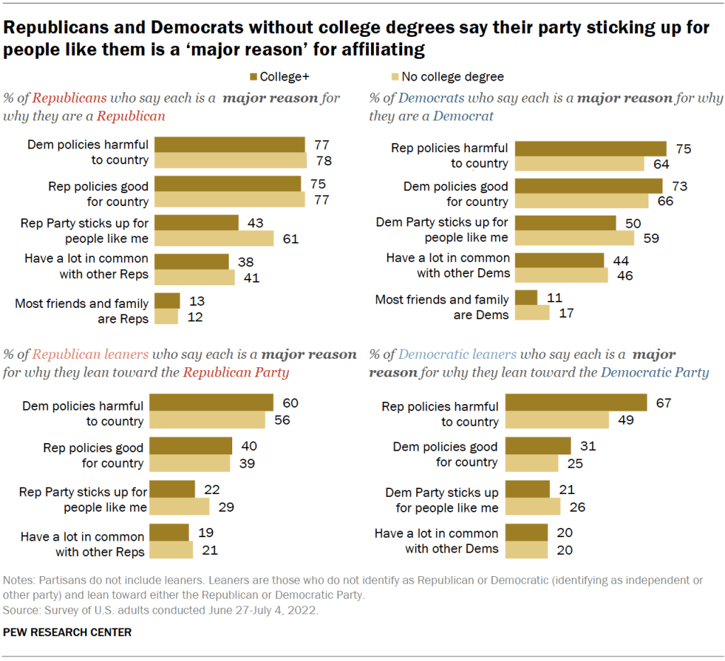 Republicans and Democrats without college degrees say their party sticking up for people like them is a ‘major reason’ for affiliating