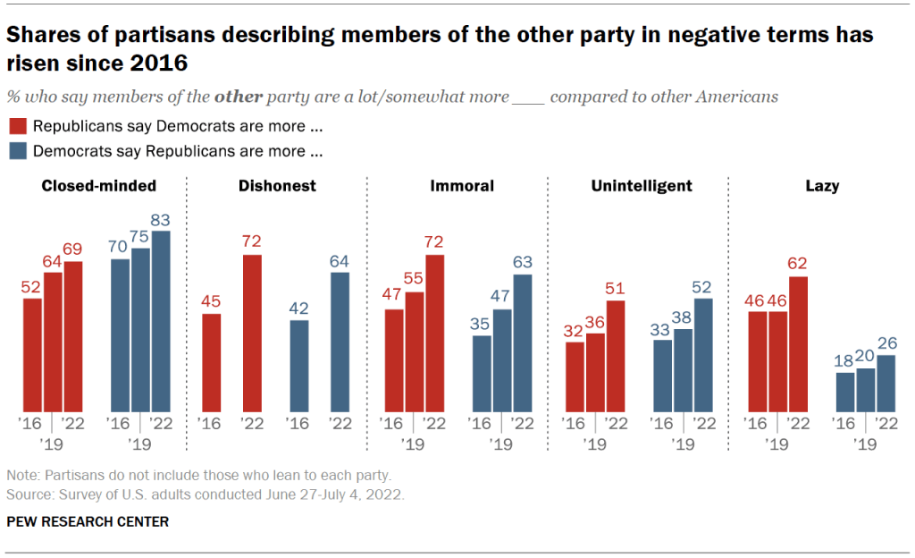 Shares of partisans describing members of the other party in negative terms has risen since 2016