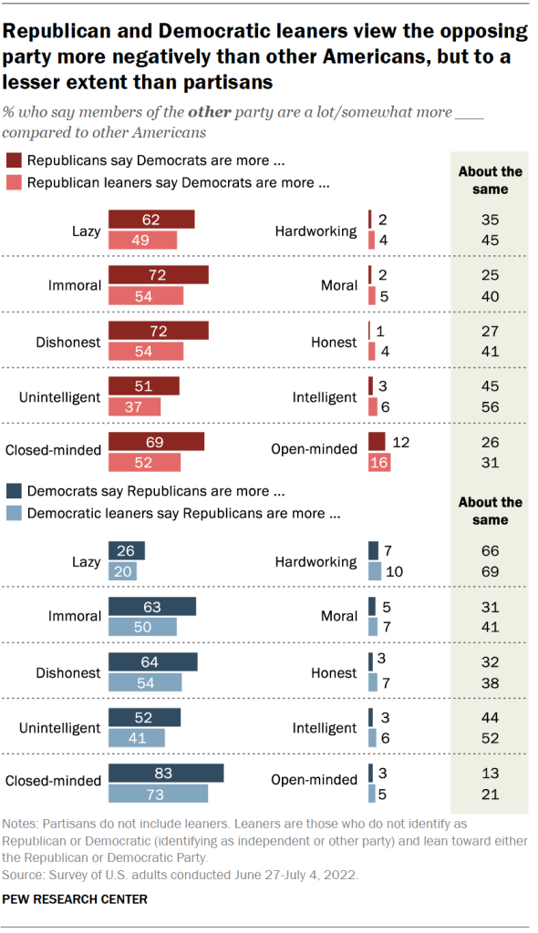 Republican and Democratic leaners view the opposing party more negatively than other Americans, but to a lesser extent than partisans