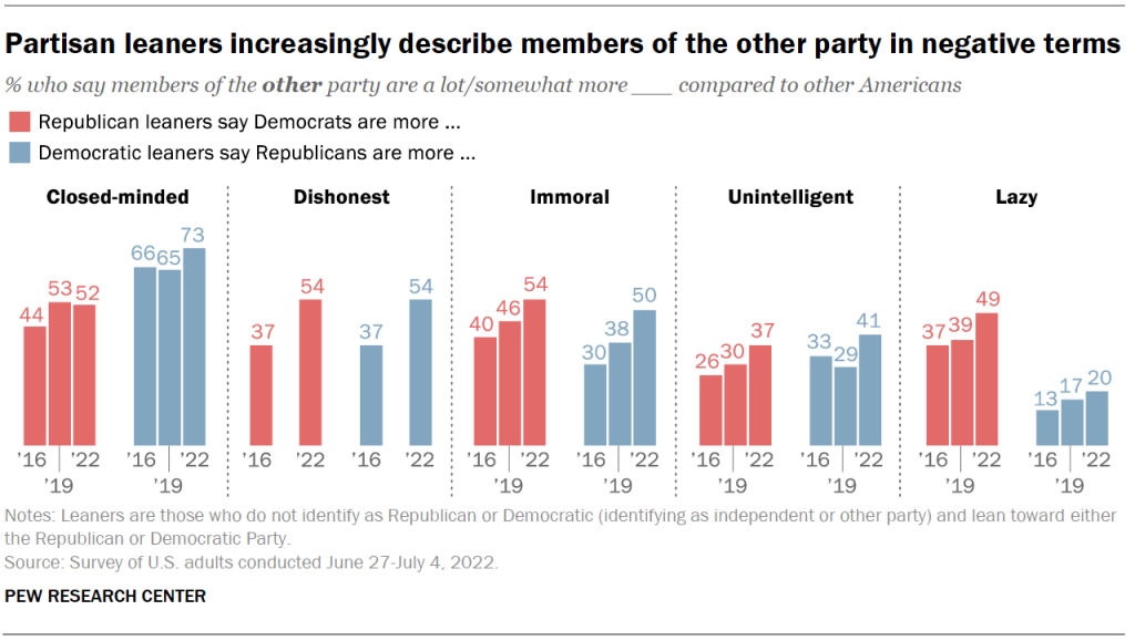 Partisan leaners increasingly describe members of the other party in negative terms