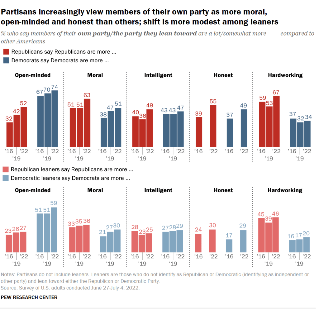 Partisans increasingly view members of their own party as more moral, open-minded and honest than others; shift is more modest among leaners