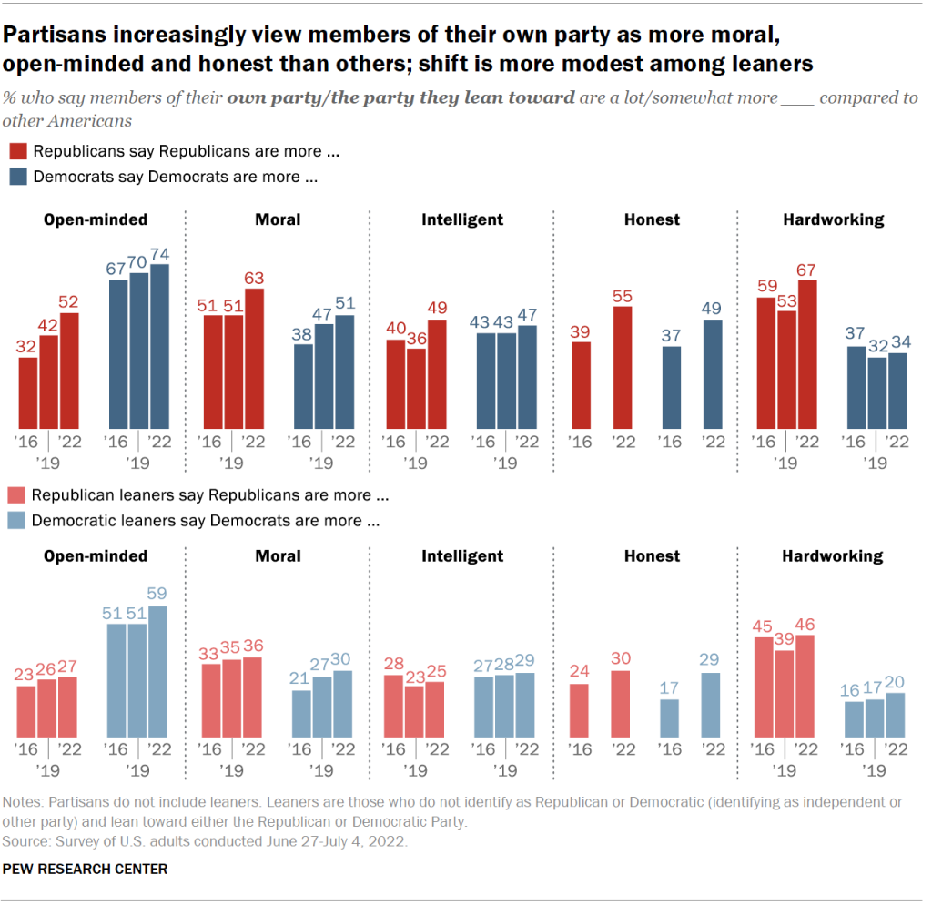 Partisans increasingly view members of their own party as more moral, open-minded and honest than others; shift is more modest among leaners