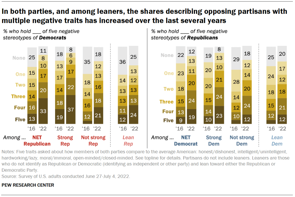 In both parties, and among leaners, the shares describing opposing partisans with multiple negative traits has increased over the last several years