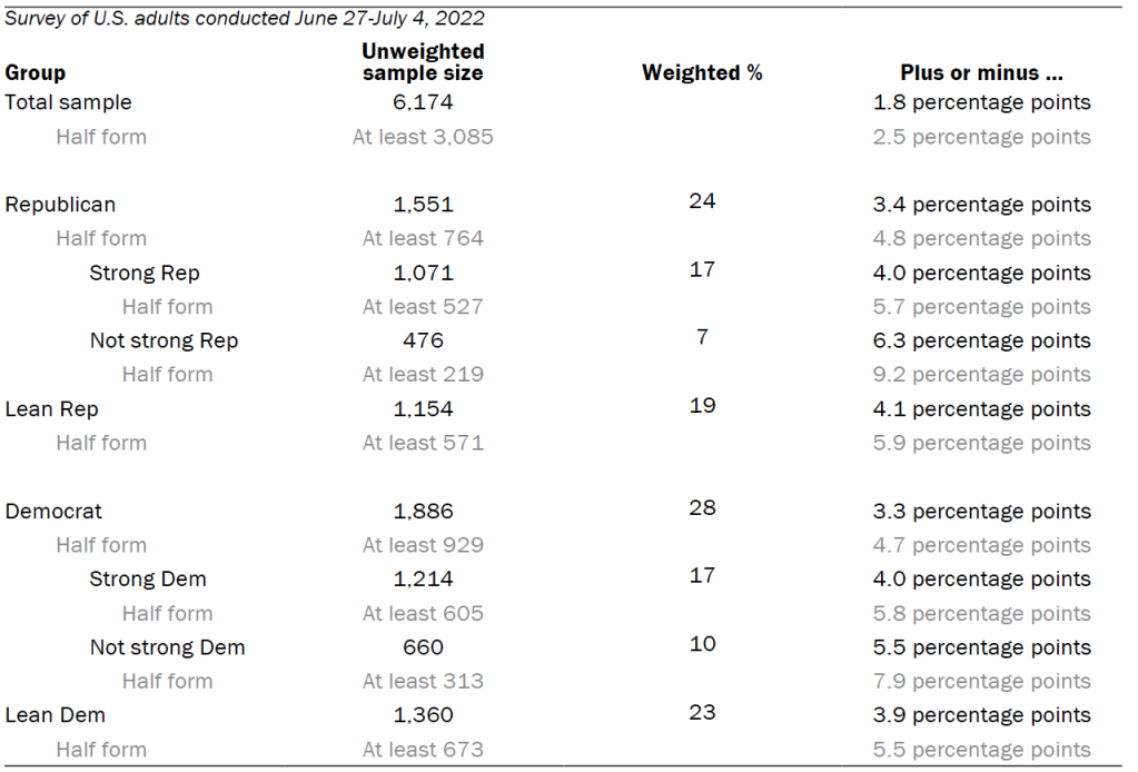 Unweighted sample sizes