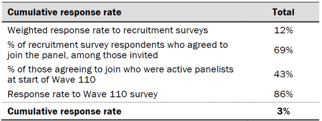 Response rates