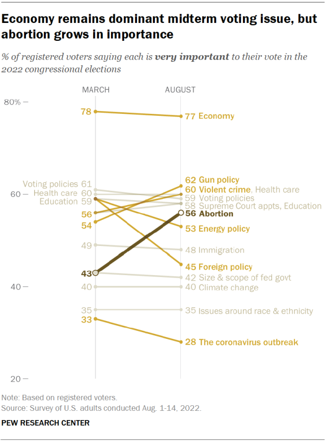 Economy remains dominant midterm voting issue, but abortion grows in importance