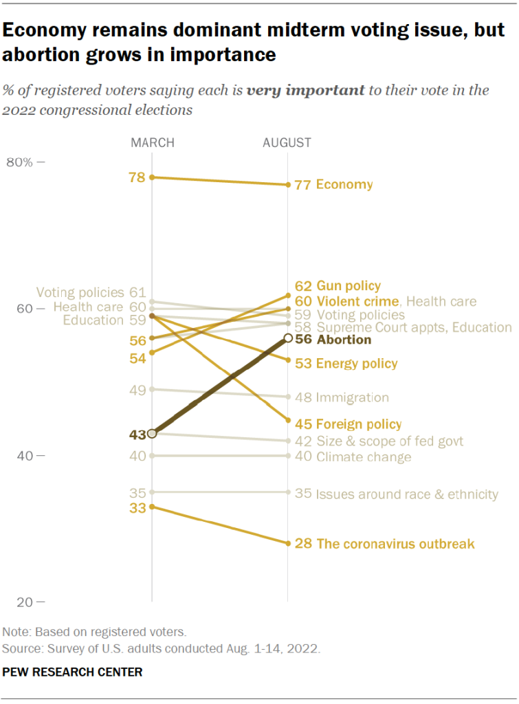 Economy remains dominant midterm voting issue, but abortion grows in importance