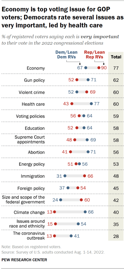 Economy is top voting issue for GOP voters; Democrats rate several issues as very important, led by health care