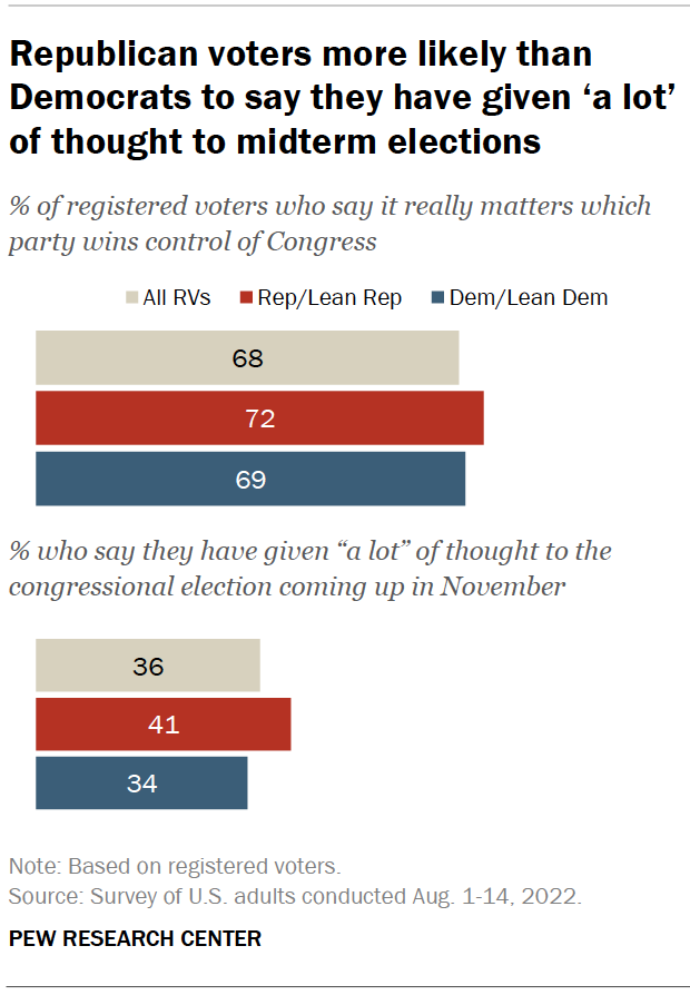 Republican voters more likely than Democrats to say they have given ‘a lot’ of thought to midterm elections