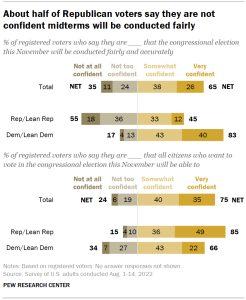 Chart shows about half of Republican voters say they are not confident midterms will be conducted fairly