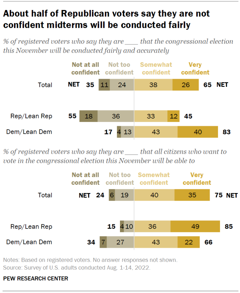 About half of Republican voters say they are not confident midterms will be conducted fairly