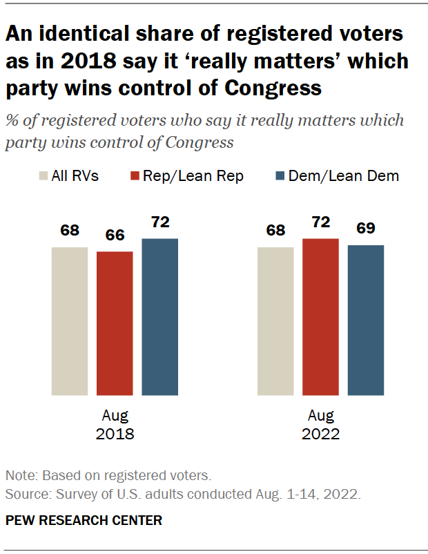 An identical share of registered voters as in 2018 say it ‘really matters’ which party wins control of Congress