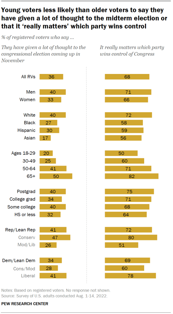 Young voters less likely than older voters to say they have given a lot of thought to the midterm election or that it ‘really matters’ which party wins control