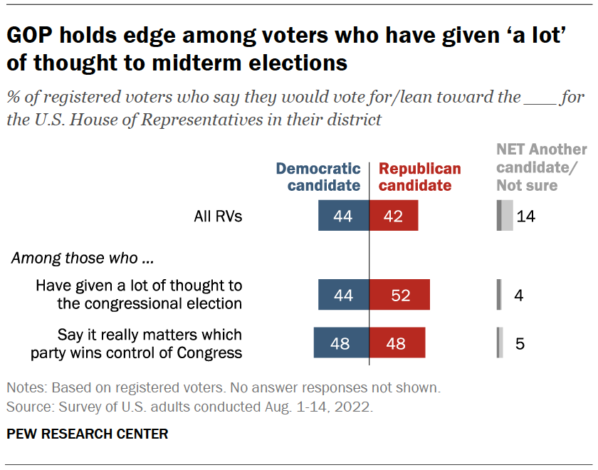GOP holds edge among voters who have given ‘a lot’ of thought to midterm elections