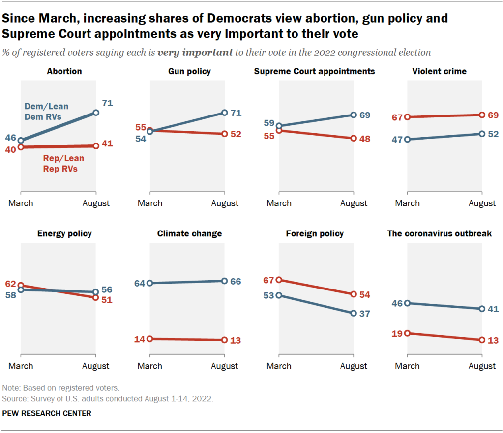 Since March, increasing shares of Democrats view abortion, gun policy and Supreme Court appointments as very important to their vote