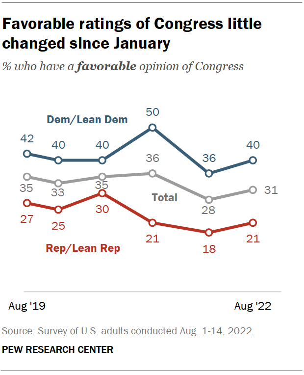 Favorable ratings of Congress little changed since January