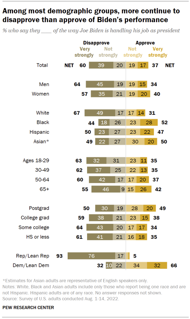 Among most demographic groups, more continue to disapprove than approve of Biden’s performance