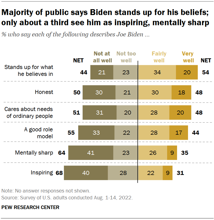 Majority of public says Biden stands up for his beliefs; only about a third see him as inspiring, mentally sharp