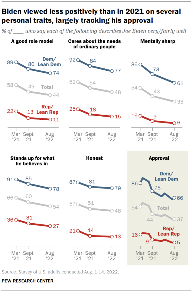 Biden viewed less positively than in 2021 on several personal traits, largely tracking his approval