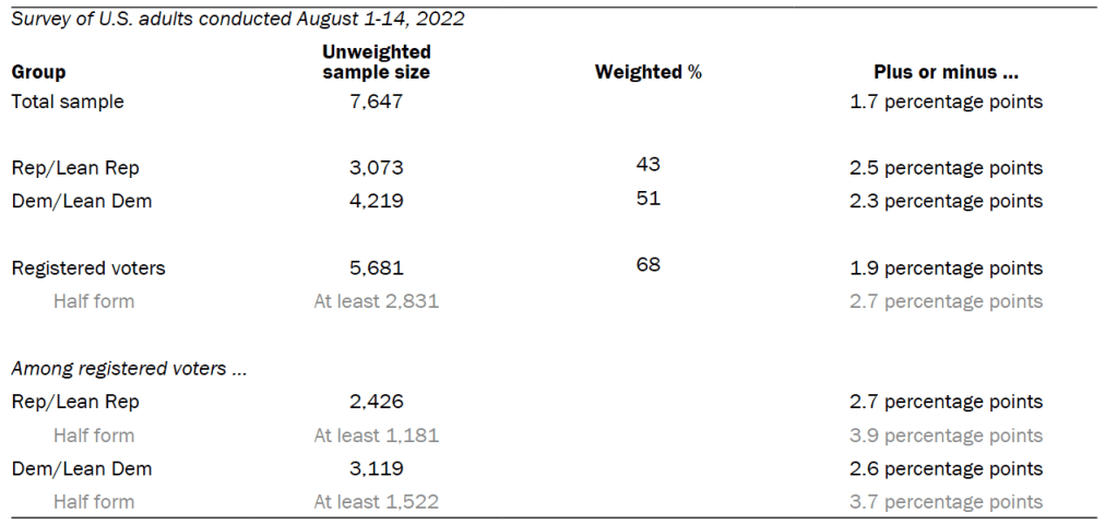 Unweighted sample sizes